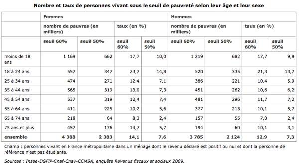 Tableau de l'Insee : Nombre et taux de personnes vivant sous le seuil de pauvreté en 2011